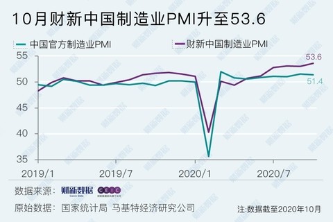 10月财新中国制造业PMI升至53.6 创2011年2月以来新高
