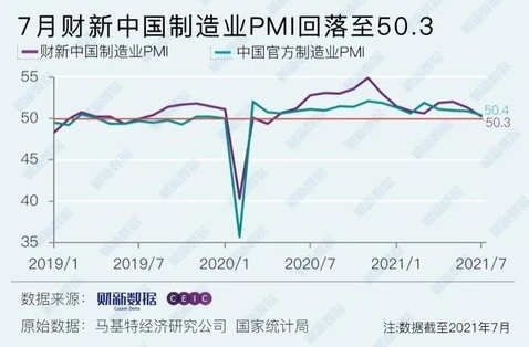 7月财新中国制造业PMI降至50.3 为2020年5月以来最低